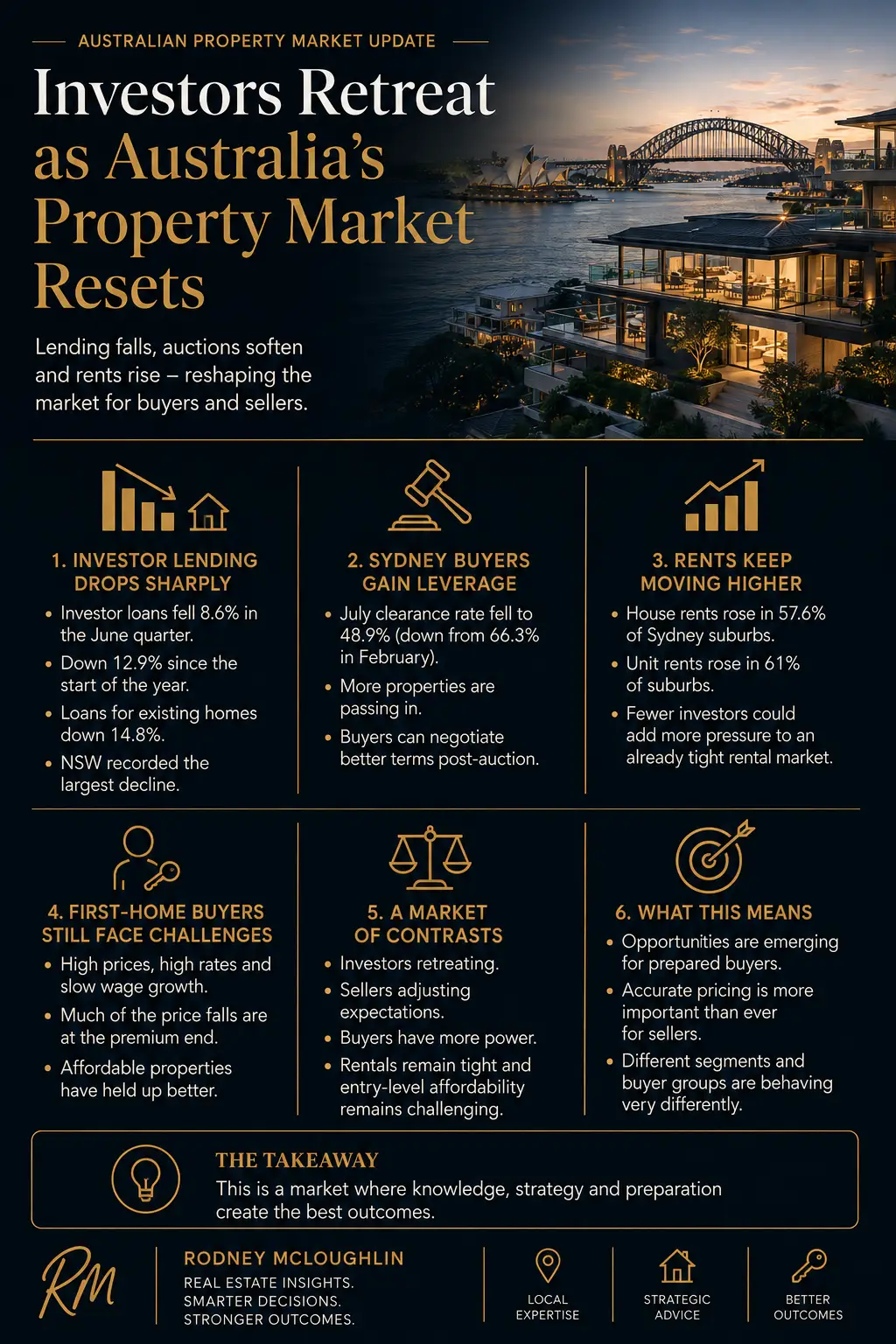 Sydney’s changing property market, with premium housing representing investor retreat, buyer opportunities and rental pressure. rodney mcloughlin akora real estate